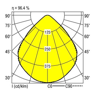 Diagram świetlny przedstawia żółtą krzywą rozkładu światła z oznaczeniem 'η = 96,4 %', ze słupkami pionowymi przy wartościach 125, 250 i 375 cd/klm.