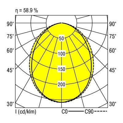 Diagram biegunowy rozkładu świecenia. Żółta powierzchnia przedstawia natężenie światła, z wartościami między 50 a 200 cd/klm. Maksymalne natężenie przy 90°. Efektywność: 58,9%.
