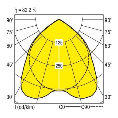 Diagram biegunowy źródła światła o wydajności 82,2%. Przedstawia rozkład światła w dwóch płaszczyznach: C0 (linia ciągła) i C90 (linia przerywana).