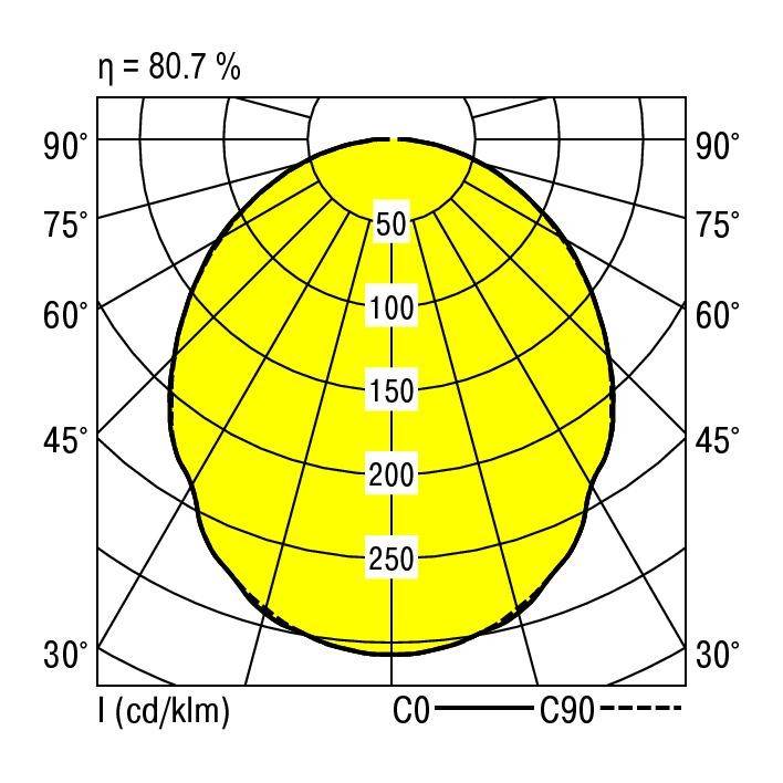 Diagram polarny przedstawia rozkład światła źródła światła o wydajności 80,7%. Oznaczenia kątowe co 15° stopni, od 30° do 90°.