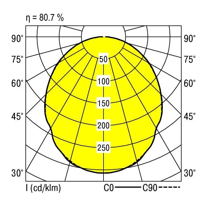 Diagram biegunowy pokazuje rozkład światła oprawy oświetleniowej. Osie: 0-90 stopni. Linie C0 i C90. Środek: wartości od 50 do 250 cd/klm. Efektywność: 80,7%.
