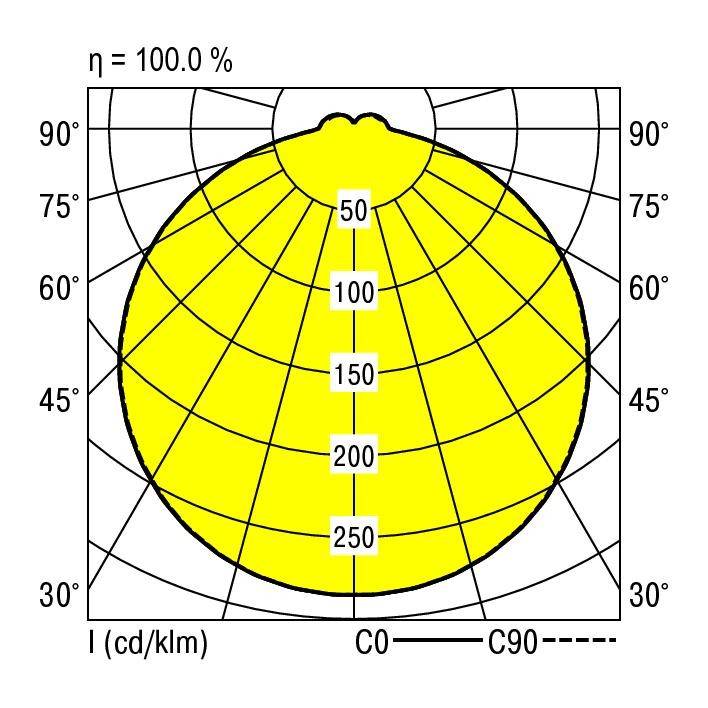Grafika rozkładu zorzy polarnej przedstawia intensywność w kandelach na kilolumen oraz kąt w stopniach. Wartość maksymalna wynosi 250 cd/klm.