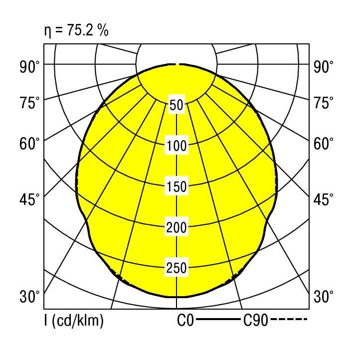 Diagram rozkładu strumienia świetlnego z eliptyczną żółtą powierzchnią, przedstawiający natężenie światła w cd/klm od 50 do 250.