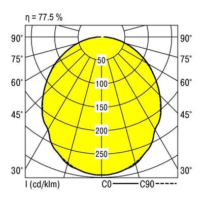 Diagram biegunowy rozkładu światła lampy, pokazujący równomierny rozkład między 30° a 90° z wydajnością 77,5%.
