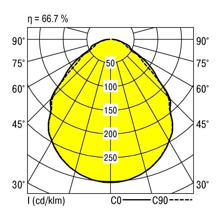 Polarny diagram rozkładu światła lampy. Krzywa przedstawia natężenie światła przy różnych kątach; Maksymalne natężenie przy 0°.