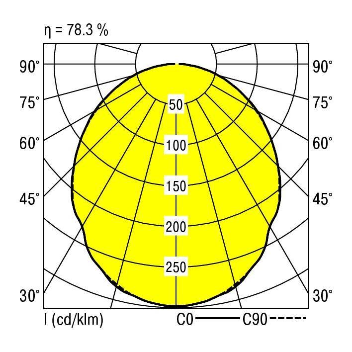 Diagram biegunowy pokazuje rozkład światła źródła świetlnego. Symetryczna żółta powierzchnia, wartości główne od 50 do 250 cd/klm, wydajność 78,3%.