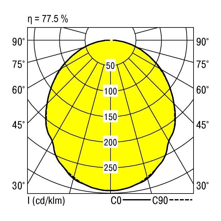 Diagram przedstawia krzywą rozkładu światła z żółtym obszarem, wartość maksymalna wynosi 250 cd/klm. Skuteczność świetlna wynosi 77,5%.