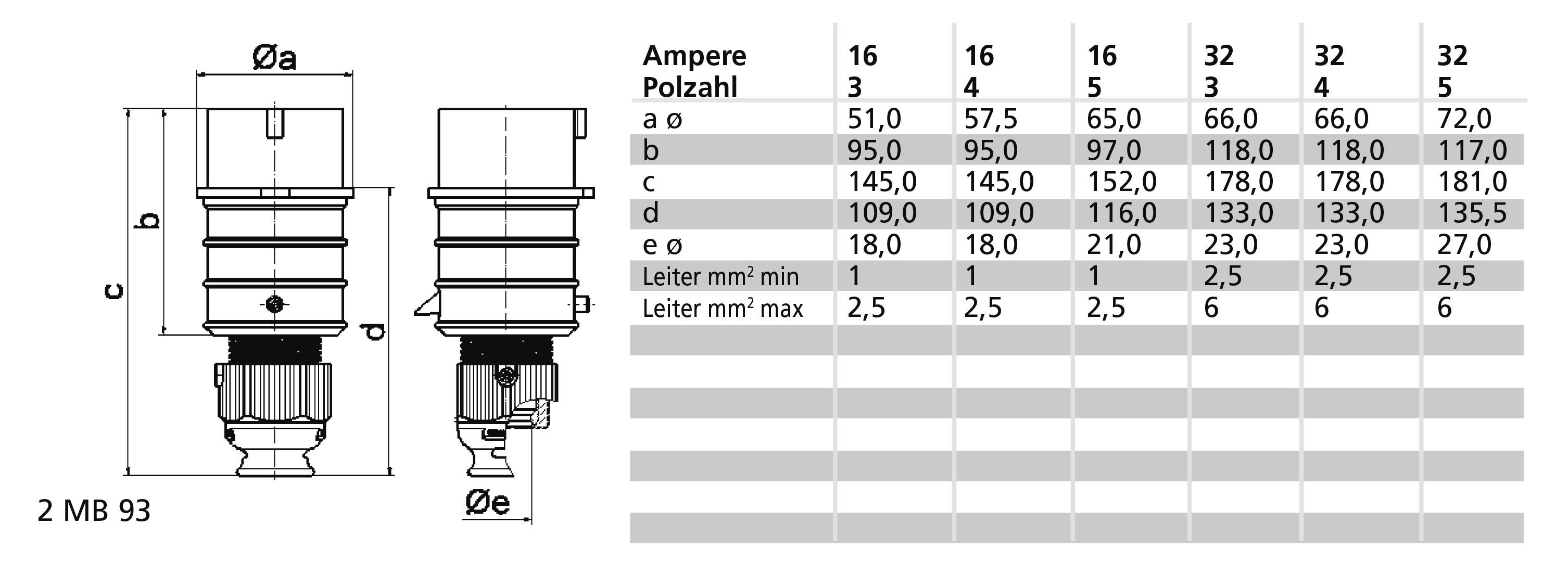 Rysunek techniczny elektrycznego złącza wtykowego z wymiarami oraz tabelą parametrów dla natężeń prądu 16-32 amperów i liczby biegunów.