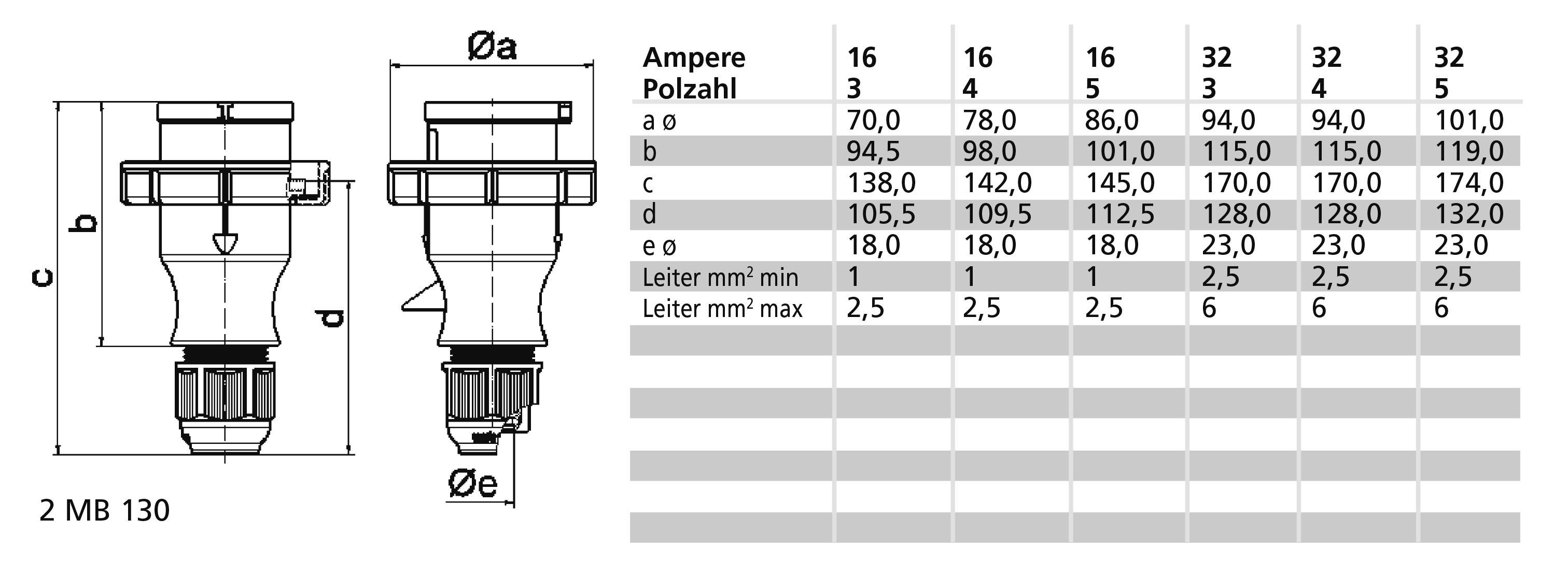Techniczny rysunek wtyczki z tabelą. Rysunek przedstawia wymiary: a, b, c, d oraz øa, øe. Tabela prezentuje wymiary dla różnych wartości amperażu (16, 32, 63, 125).