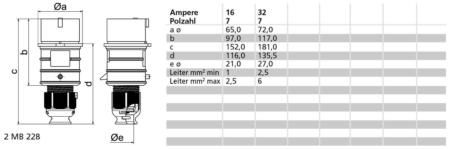 Rysunek techniczny wtyczki z oznaczeniami wymiarów a, b, c, d i e. Tabela wskazuje liczbę styków 7 dla prądów 16 i 32 amperów, z przewodami o przekroju od 1 do 6 mm².