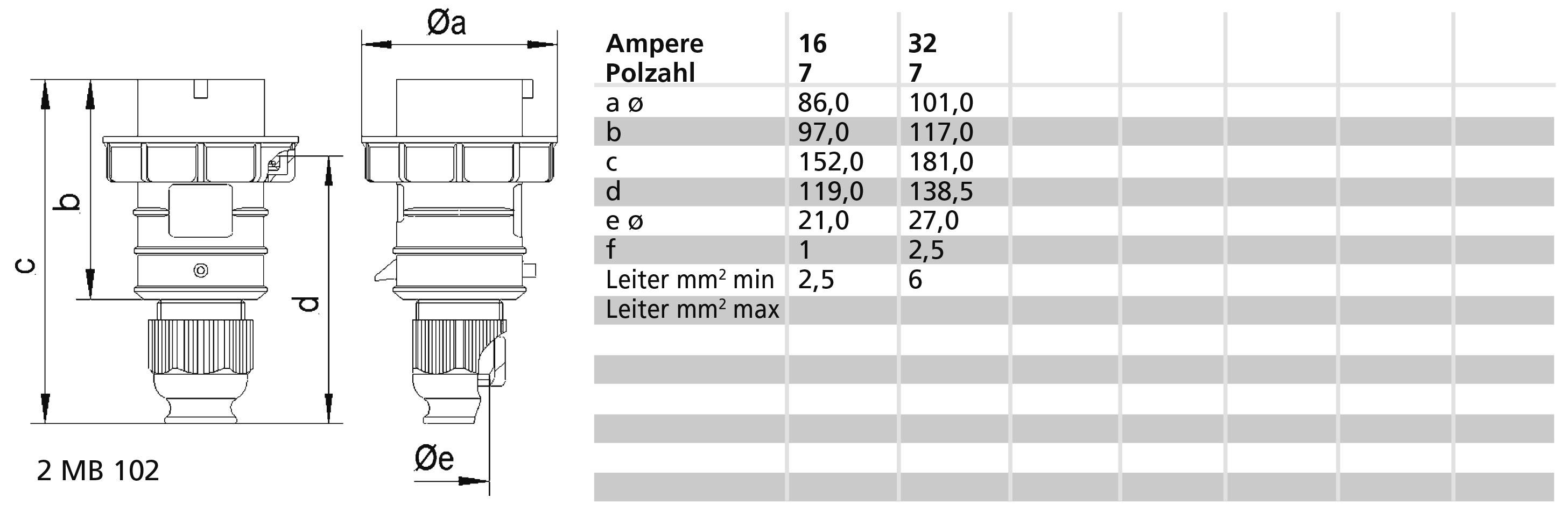 Rysunek techniczny wtyczki elektrycznej z wymiarami a, b, c, d, e. Tabela przedstawia wymiary w mm dla 16A i 32A, minimalny i maksymalny przekrój przewodu.