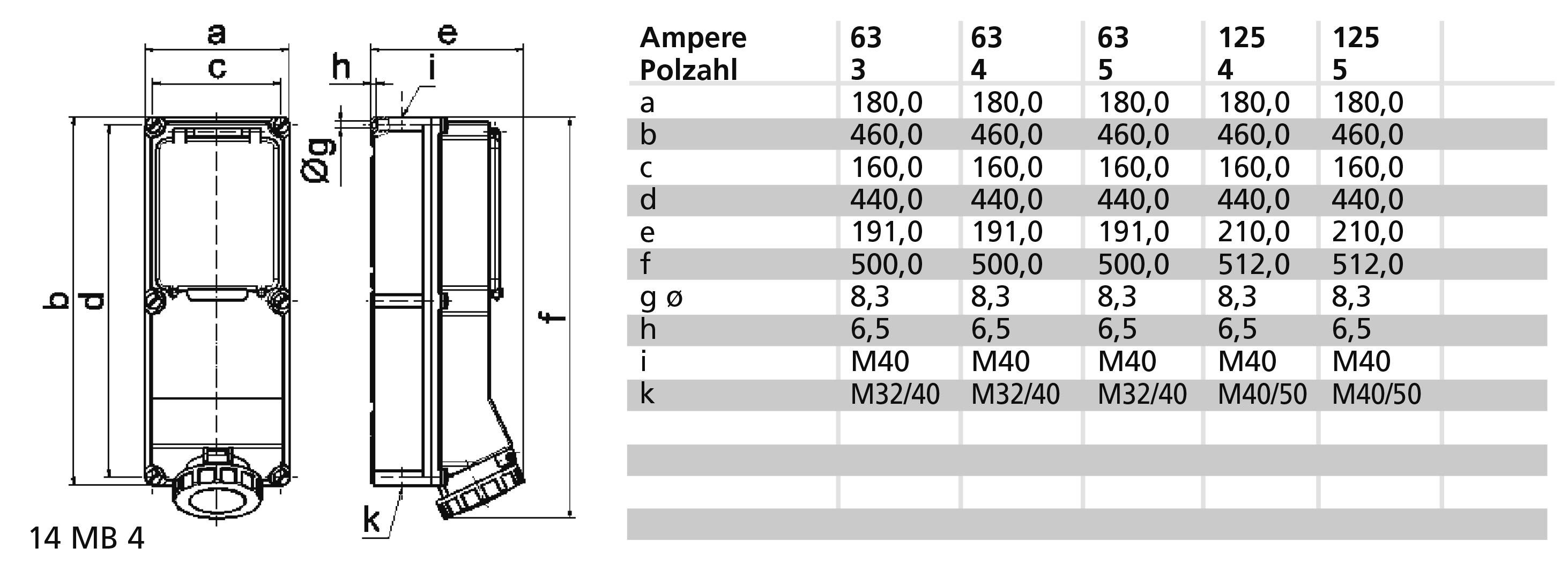 Rysunek techniczny urządzenia z tabelą. Kolumny: Ampery 63/125, Liczba biegunów 3/5. Wiersze od f do k podają wymiary, np. f=500,0 do 512,0.