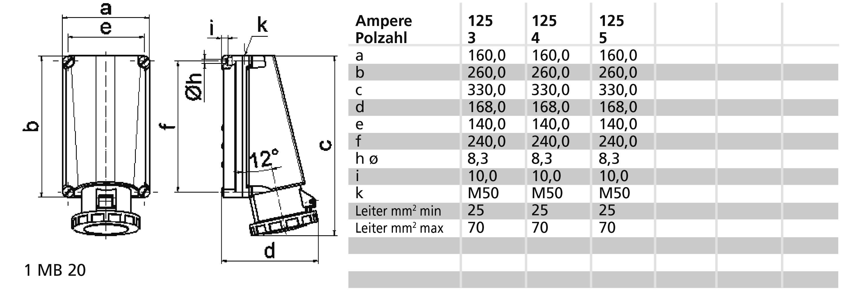 'Rysunek i tabela dla wtyczki MB 20 z 1 do 5 biegunów. Wymiary a-k w mm. Wartości amperów: 125/5, 125/3. Przewód mm² min/maks: 25/70.'