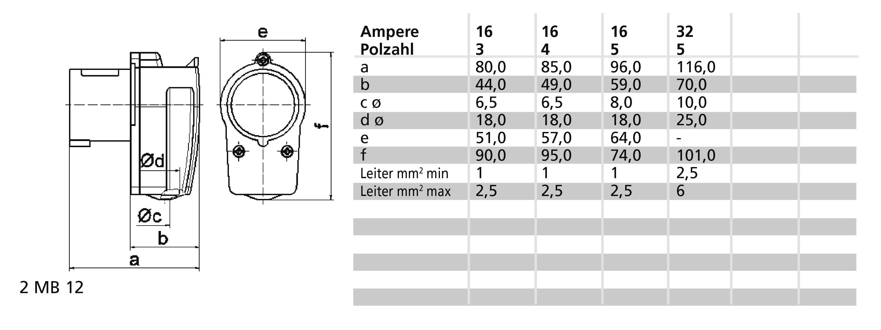 Rysunek techniczny złącza elektrycznego z tabelą: Przedstawia wymiary (a-f) w milimetrach dla różnych wartości natężenia prądu (16, 32) oraz liczby biegunów (3, 4, 5).