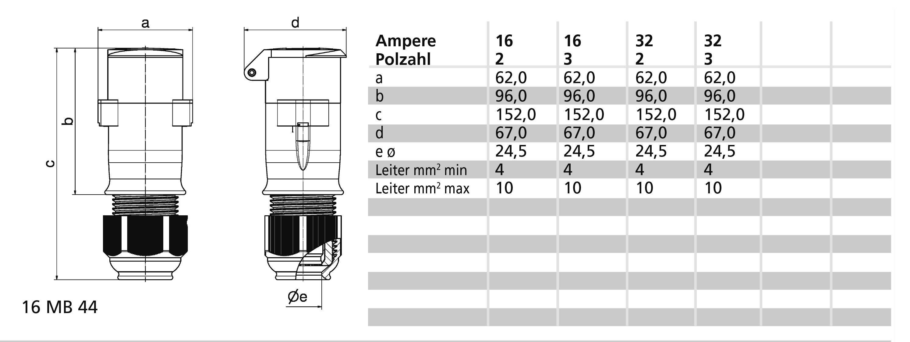 Schemat złącza elektrycznego z wymiarami technicznymi od a do e. Tabela przedstawia natężenie prądu 16, 32 A; z wymiarami w mm dla parametrów a-e oraz przekrojem przewodów w mm².
