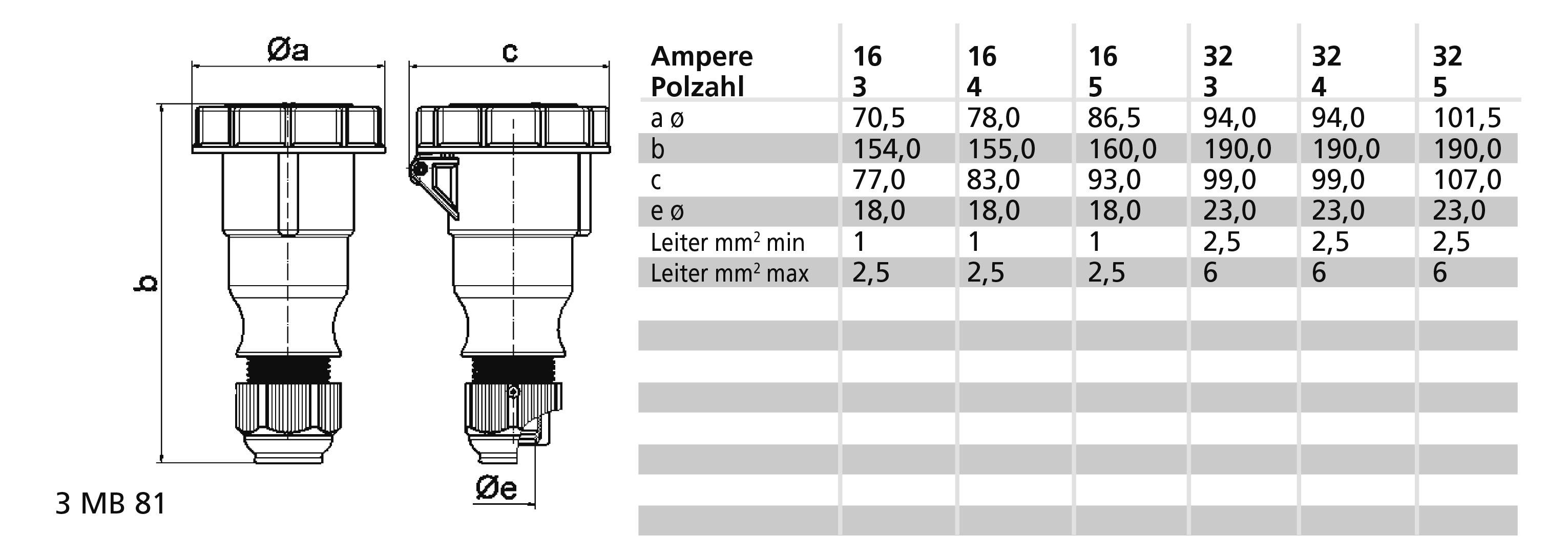 Rysunek techniczny wtyczki z wymiarami 'a', 'b', 'c', 'e', 'Øa', 'Øe'; tabela przedstawia wartości amperowe 16-32 z minimalnymi i maksymalnymi przekrojami przewodów.