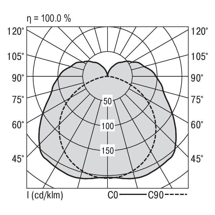 Diagram biegunowy przedstawia rozkład natężenia światła. Linie od 45° do 135°, wartości 50, 100, 150 cd/klm wzdłuż C0 i C90.