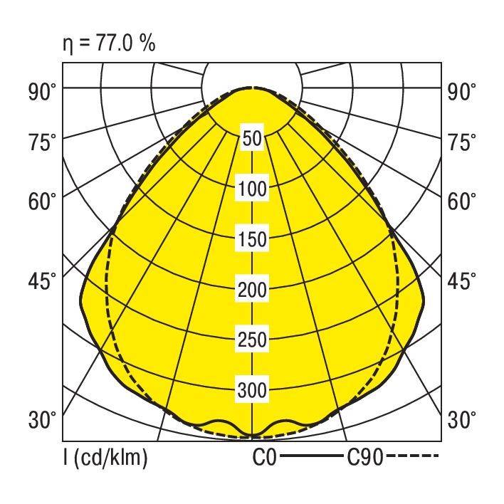 Krzywa rozkładu światła: Diagram przedstawia rozkład natężenia światła lampy. Maksymalna intensywność przy 0°; wydajność 77%.