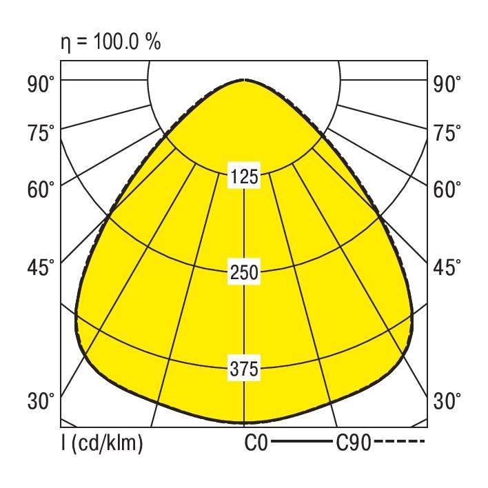 Diagram polarny przedstawia rozkład światła lampy przy 100% wydajności. Linie oznaczają 125, 250 i 375 cd/k. Kąt emisji: 30-90 stopni.