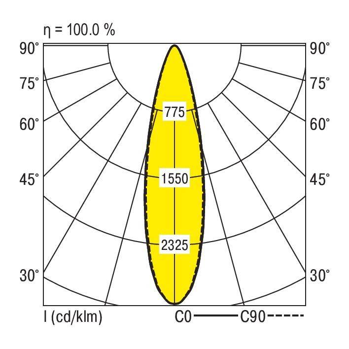 Krzywa rozkładu światła z żółtym obszarem, przedstawiająca natężenie w kandelach na lumen. Wartości: 775 przy 45°, 1550 przy 60°, 2325 przy 90°.