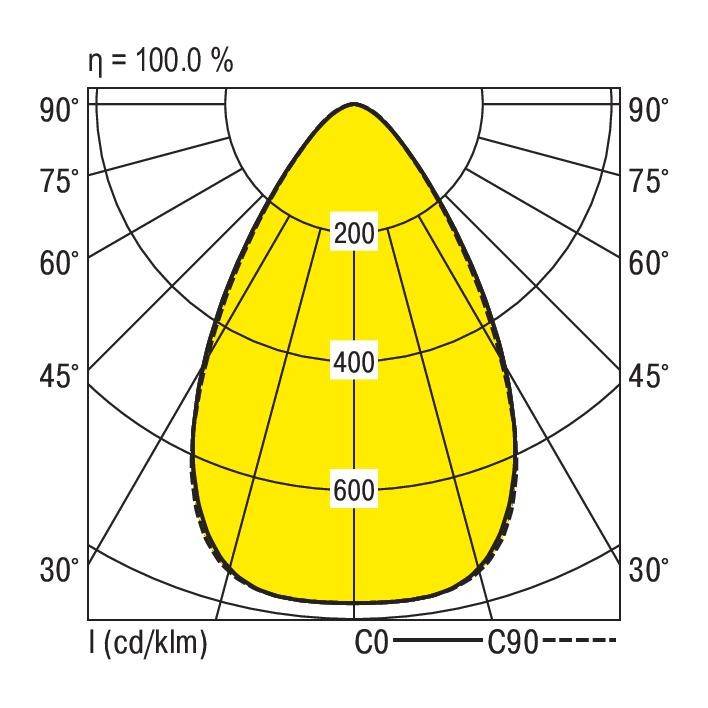 Diagram polarny rozkładu światła: Natężenie świecenia w cd/kLm wzdłuż kątów od 30° do 90°; maksymalna intensywność przy 600 cd/kLm.