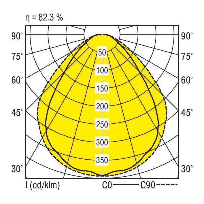 Polarny diagram krzywej rozkładu światła z żółtym obszarem, wartość maksymalna 350 cd/klm, sprawność 82,3%. Osie od 0° do 90°.