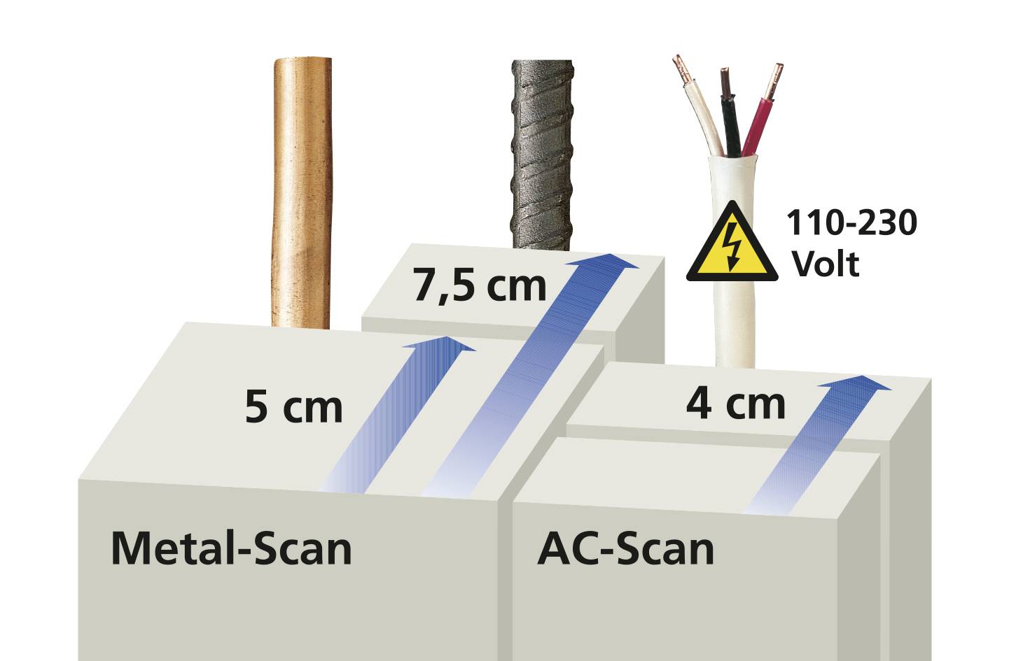 'Metal-Scan': Rura na głębokości 5 cm, 'AC-Scan': Kabel na głębokości 4 cm. Strzałki wskazują zasięg pomiarowy do 7,5 cm. Ostrzeżenie napięciowe 110-230 V.