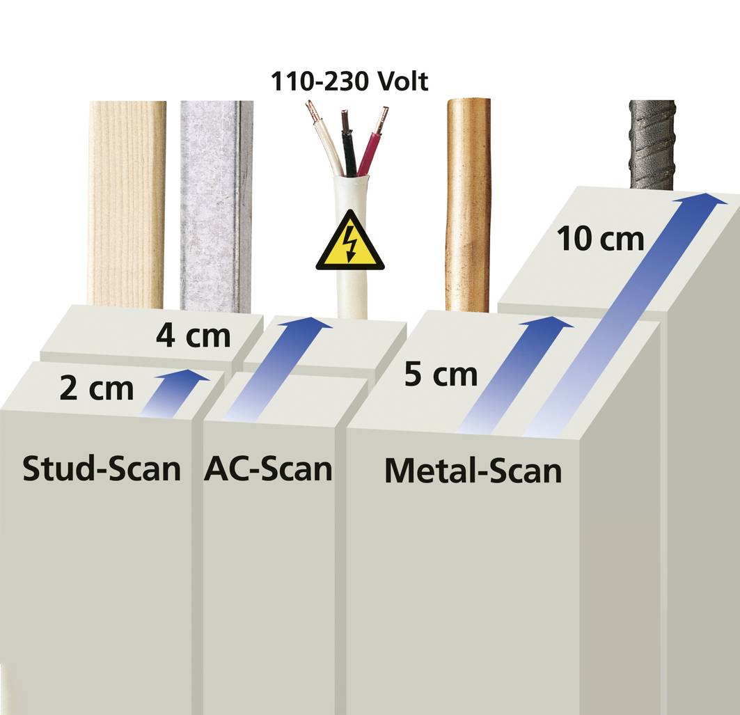 'Stud-Scan', 'AC-Scan', 'Metal-Scan': Diagram przedstawia głębokości detekcji od 2 cm do 10 cm dla drewna, przewodów elektrycznych i metalu.