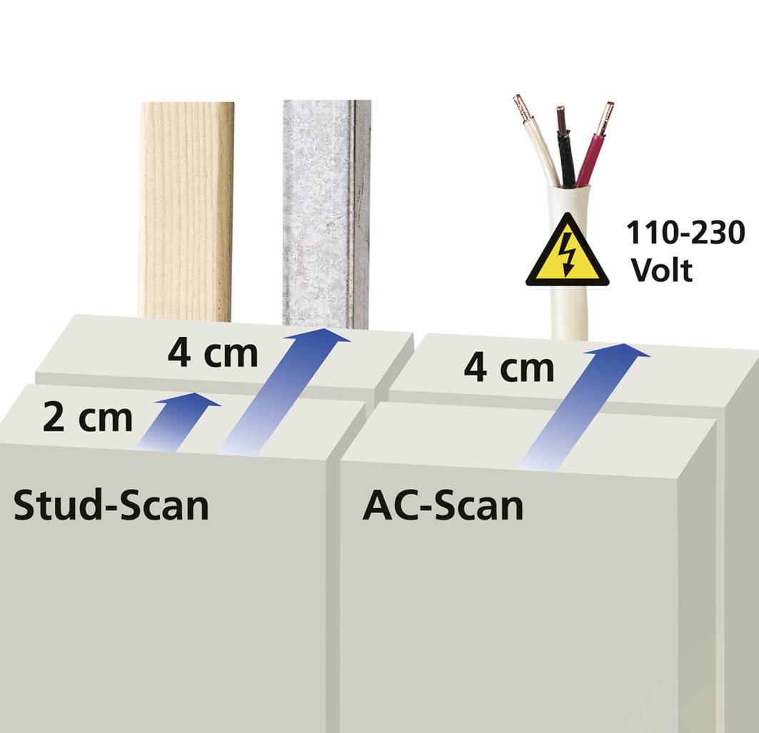 Rysunek przedstawia głębokości rozpoznawania wynoszące 2 cm (drewno/stelaż) i 4 cm (metal/prąd). Po prawej stronie przewód z symbolem napięcia i '110-230 Volt'.