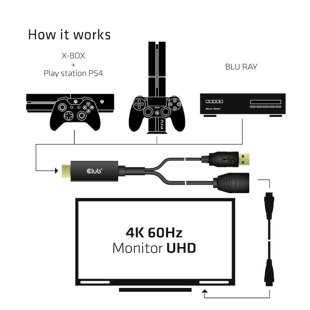 Schemat "Jak to działa" przedstawia połączenie konsoli Xbox/PlayStation z monitorem UHD 4K 60Hz za pośrednictwem konwertera Blu-ray.