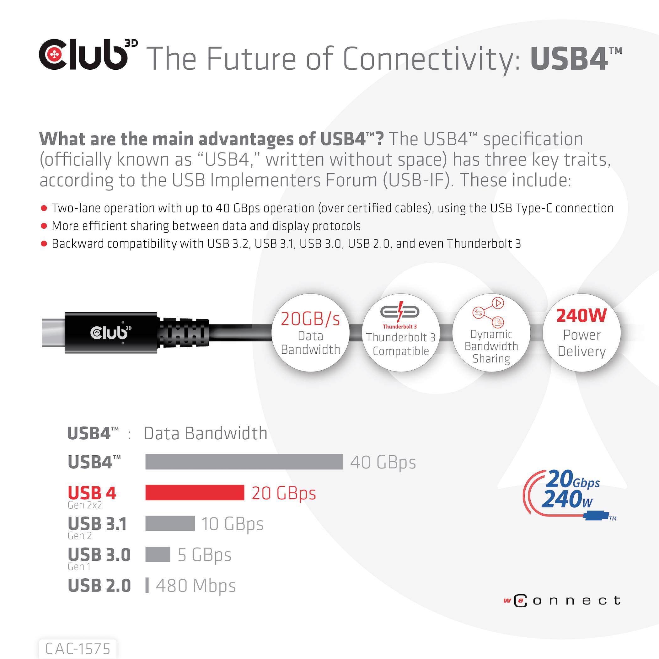 "Przyszłość łączności: USB4" – Diagram porównuje USB4 z wcześniejszymi standardami USB, prezentując wyższą szybkość transmisji danych (40 Gb/s) i moc zasilania (240 W).