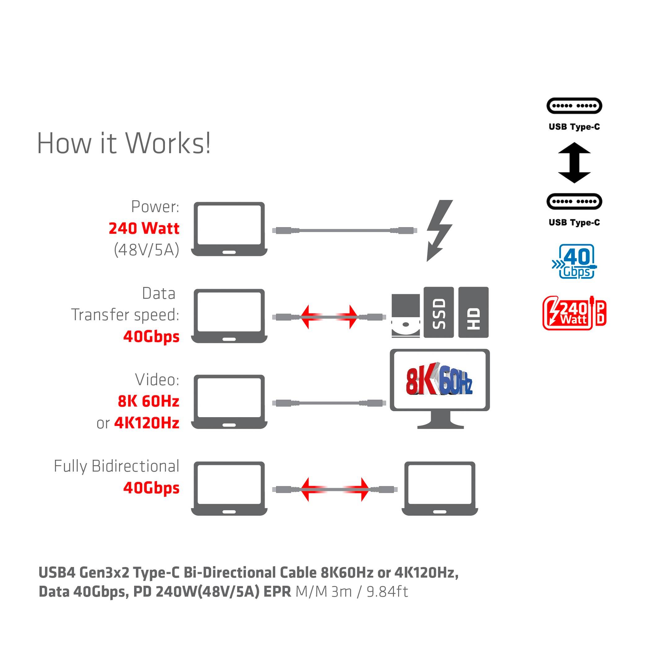 Diagram kabla USB: Zasilanie 240 watów, przesyłanie danych 40 Gb/s, złącze dwukierunkowe do laptopa, monitora, dysku SSD i HDD.