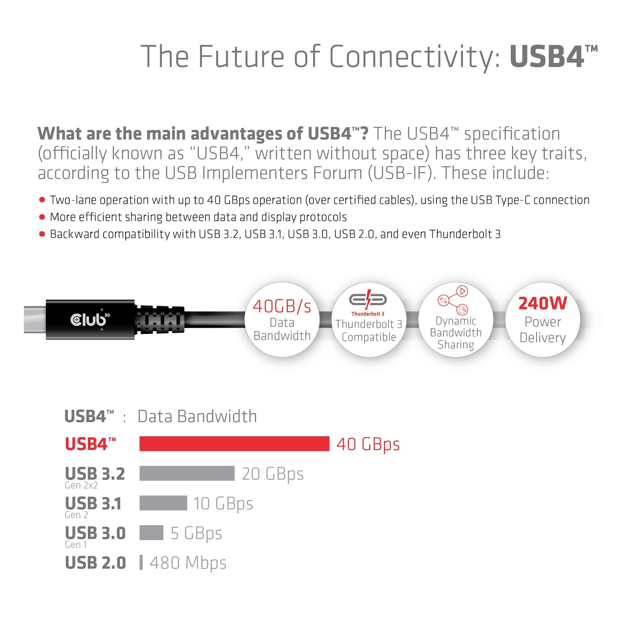 "Przyszłość łączności: USB4". Lista zalet: do 40 Gbps przepustowości, wydajniejsze ładowanie baterii, 240W dostarczania mocy. Diagram przedstawia porównanie przepustowości różnych standardów USB.