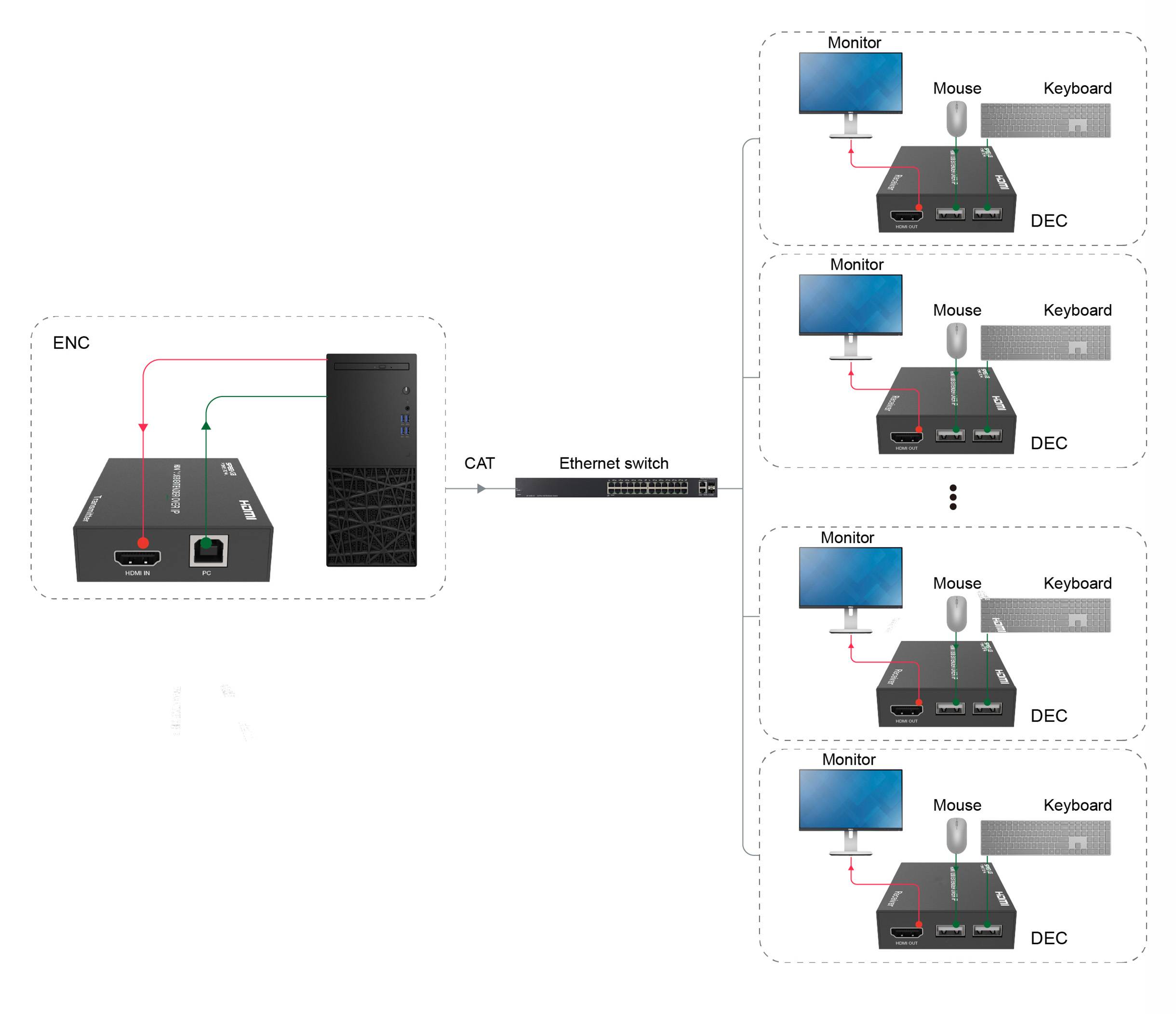 Schemat połączenia KVM Over IP: Enkoder łączy się przez przełącznik Ethernet z wieloma dekoderami, do których podłączone są kolejno monitor, mysz i klawiatura.