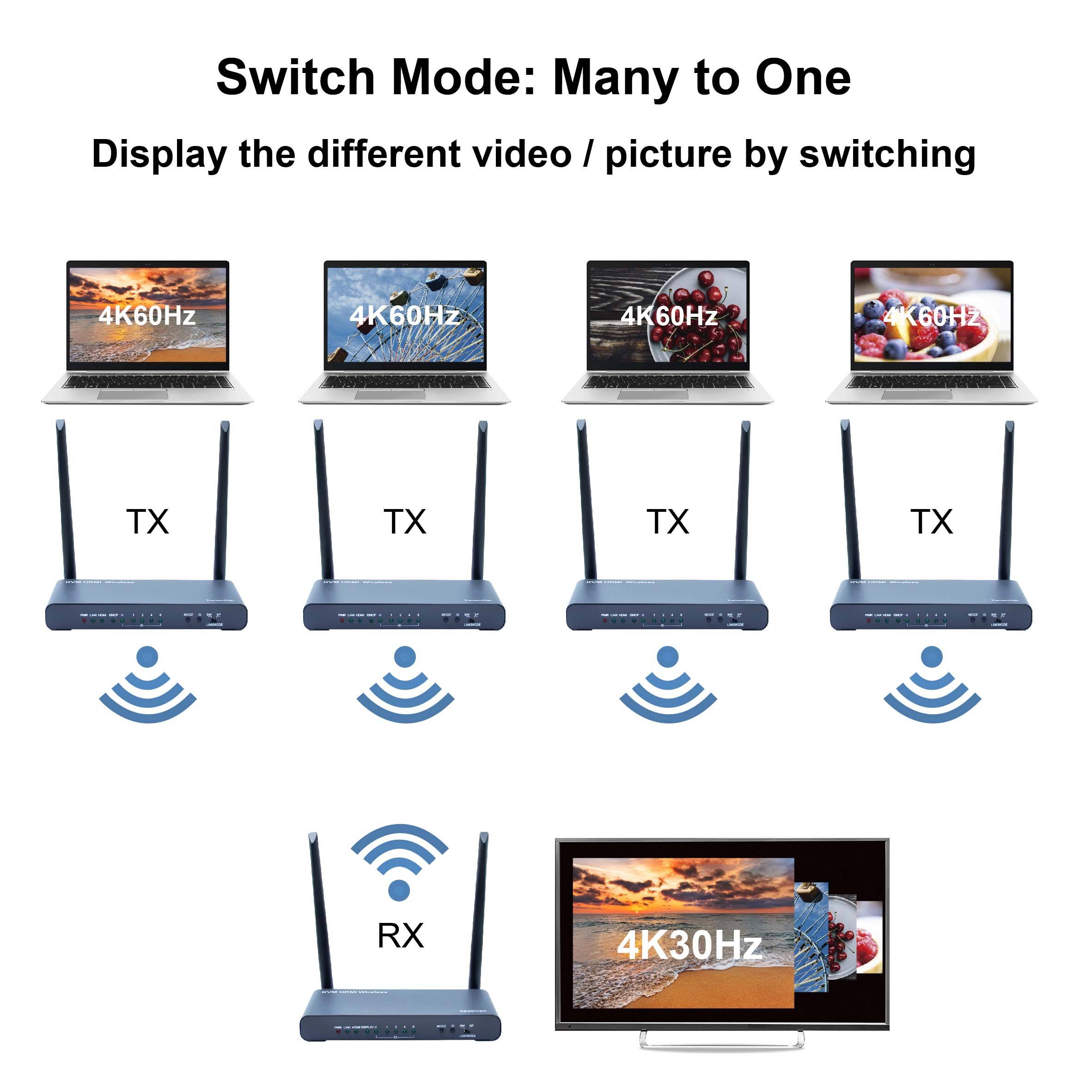 Trzy laptopy wysyłające bezprzewodowo różne treści 4K za pomocą urządzeń nadawczych (TX) do urządzenia odbiorczego (RX), które wyświetla obraz na ekranie o rozdzielczości 4K30Hz.