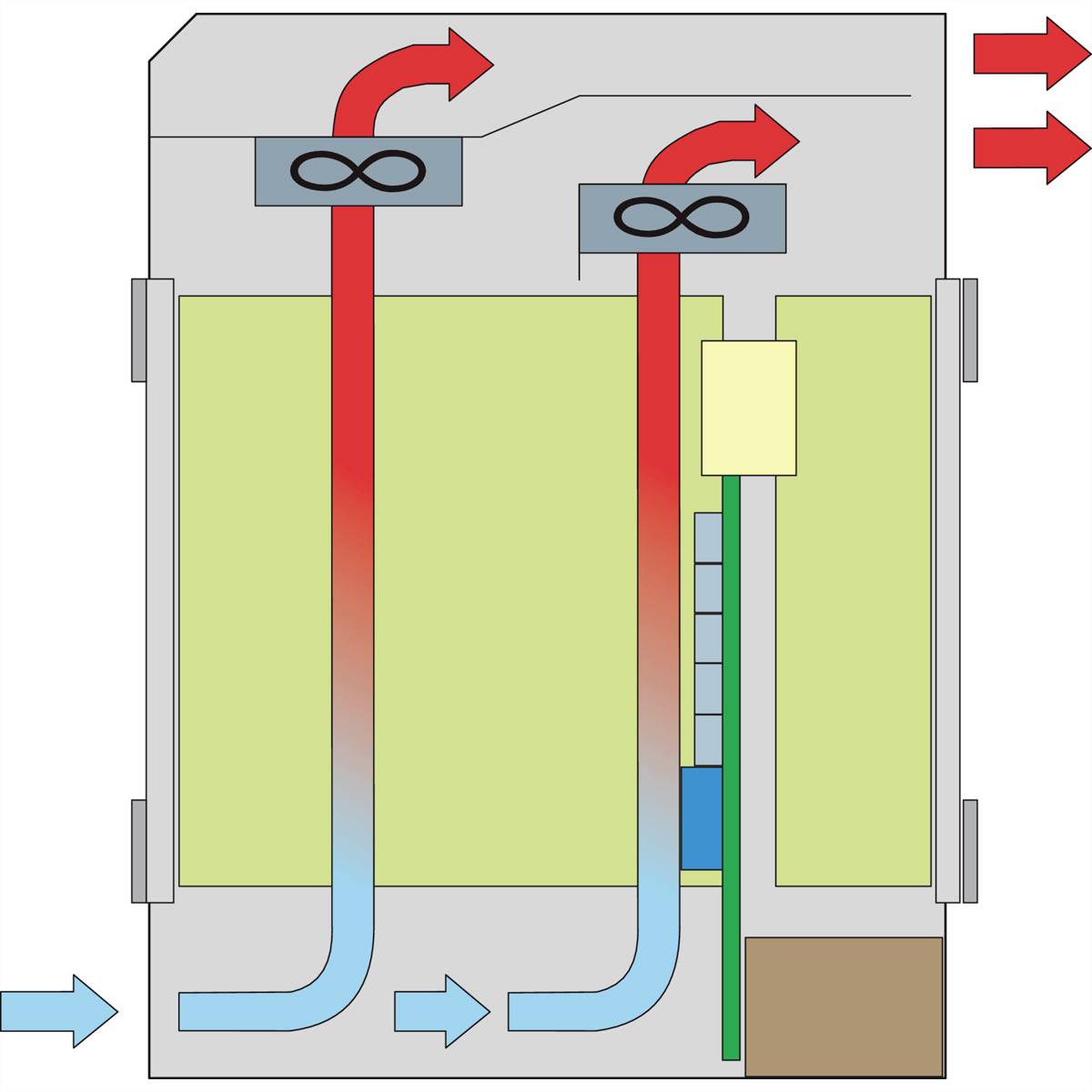 Grafika przedstawia system wentylacyjny z obiegiem powietrza w kształcie koła. Niebieskie strzałki oznaczają dopływ świeżego powietrza, a czerwone strzałki - ciepłe powietrze wywiewane.