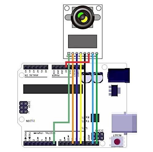 Diagram przedstawia mikroprocesor połączony z kamerą. Kolorowe przewody ilustrują połączenia między urządzeniami.