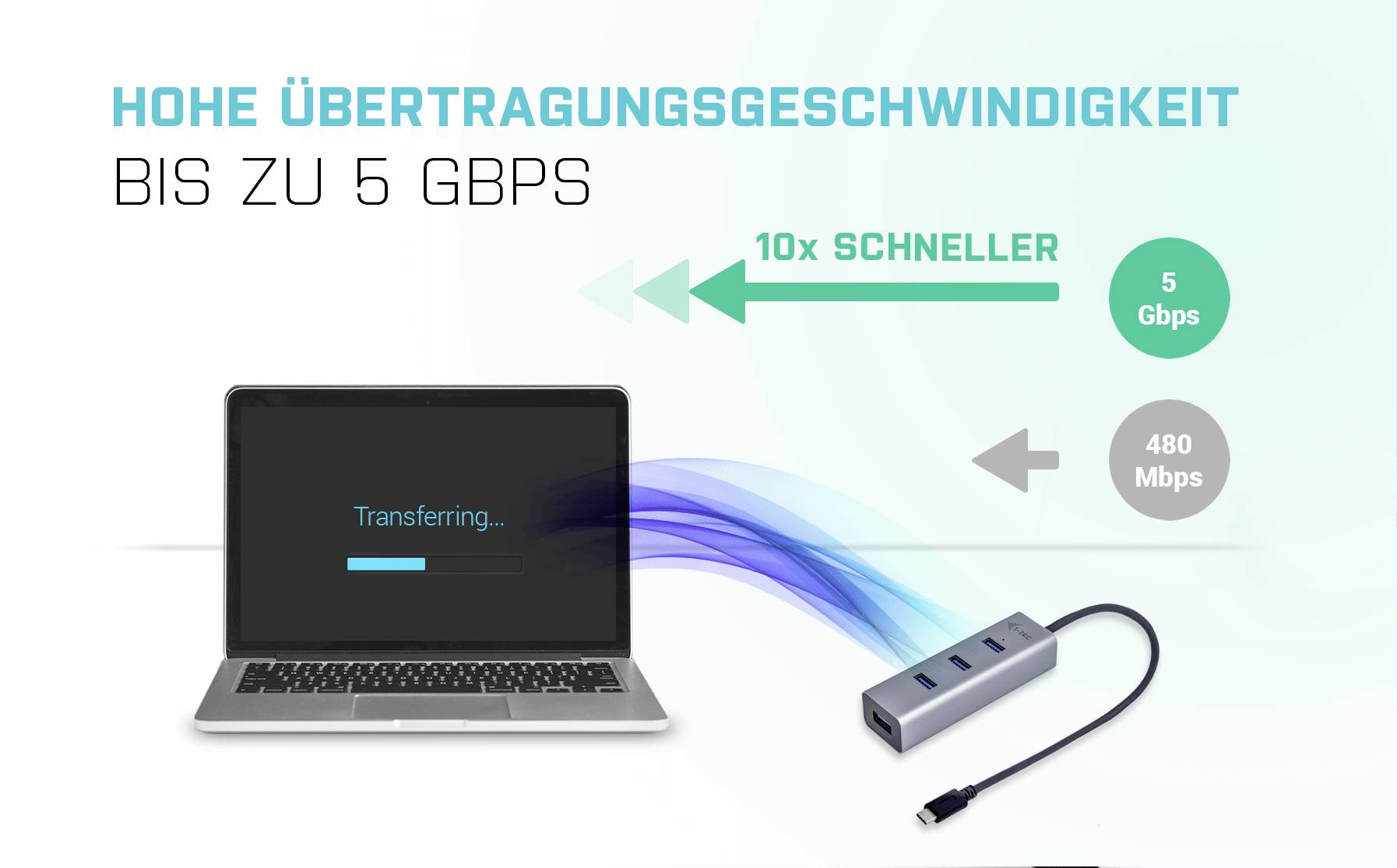 Laptop wyświetla transfer plików, podłączony do koncentratora USB. Tekst podkreśla prędkość do 5 Gb/s, 10 razy szybszą niż 480 Mb/s.
