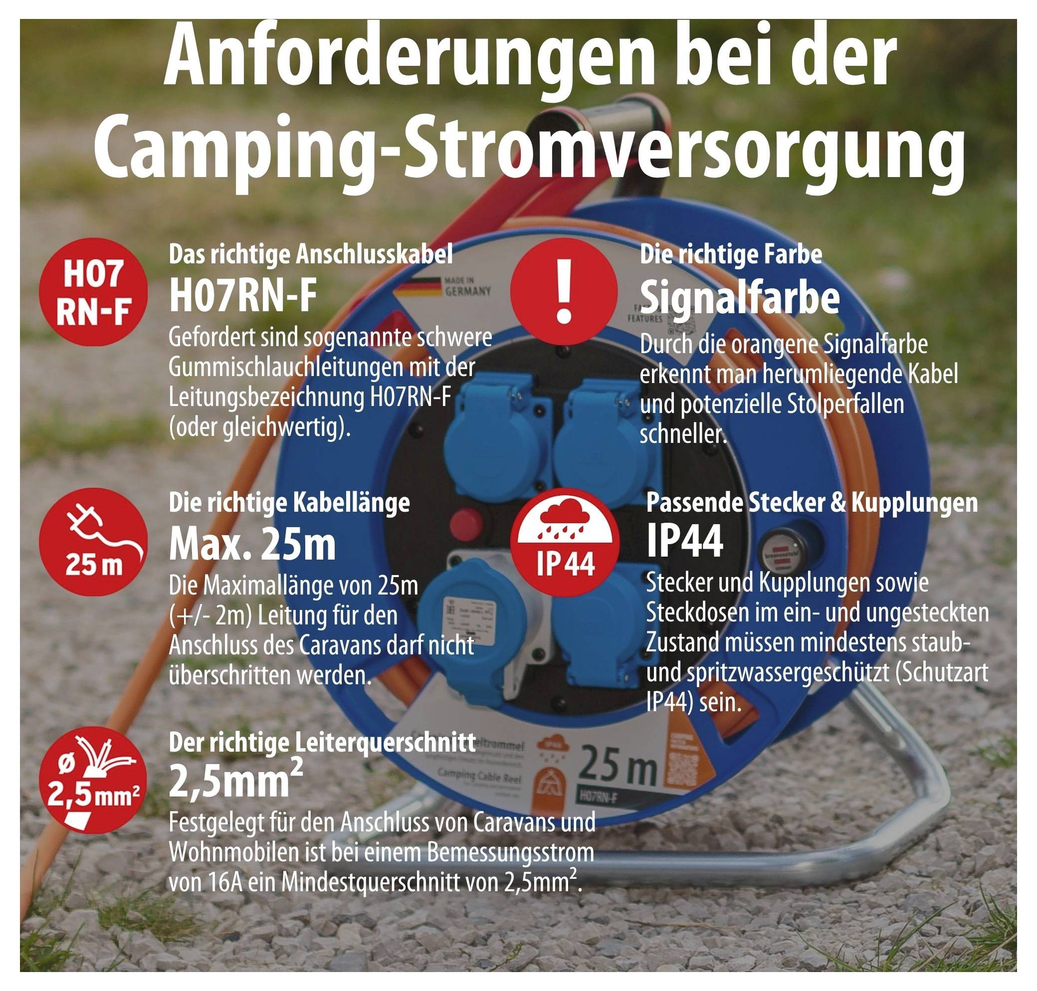 Infografika dotycząca wymagań zasilania elektrycznego na kempingach: Kabel przyłączeniowy H07RN-F, kolor sygnalizacyjny, maks. 25 m, przekrój przewodu 2,5 mm², wtyczki i gniazda IP44.