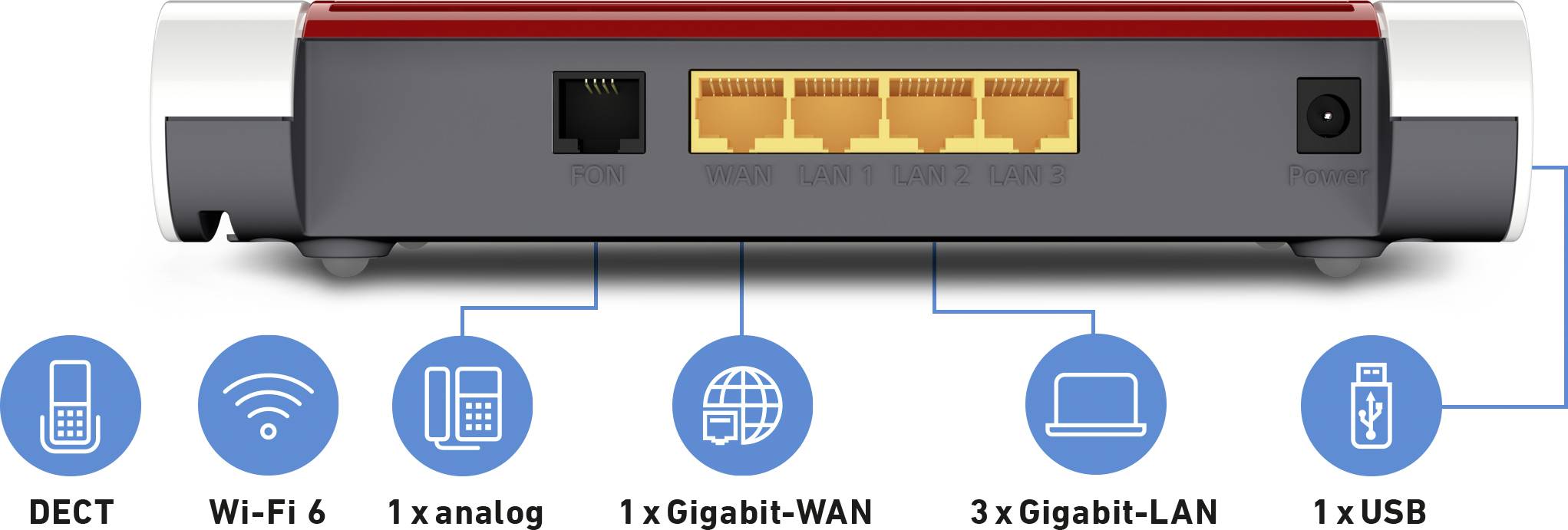Tylna ściana routera z gniazdami: 1x Gigabit-WAN, 3x Gigabit-LAN, 1x analogowe, 1x USB. Symbole wskazują DECT, Wi-Fi 6.