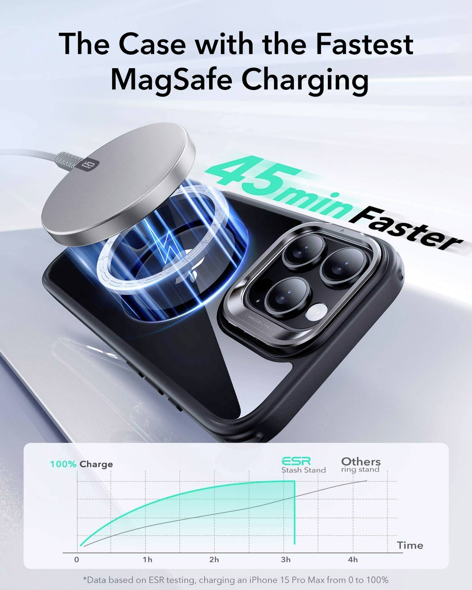 Smartfon z obudową MagSafe jest ładowany bezprzewodowo. Tekst mówi: 'Obudowa z najszybszym ładowaniem MagSafe.' Diagram przedstawia szybszy proces ładowania w porównaniu.