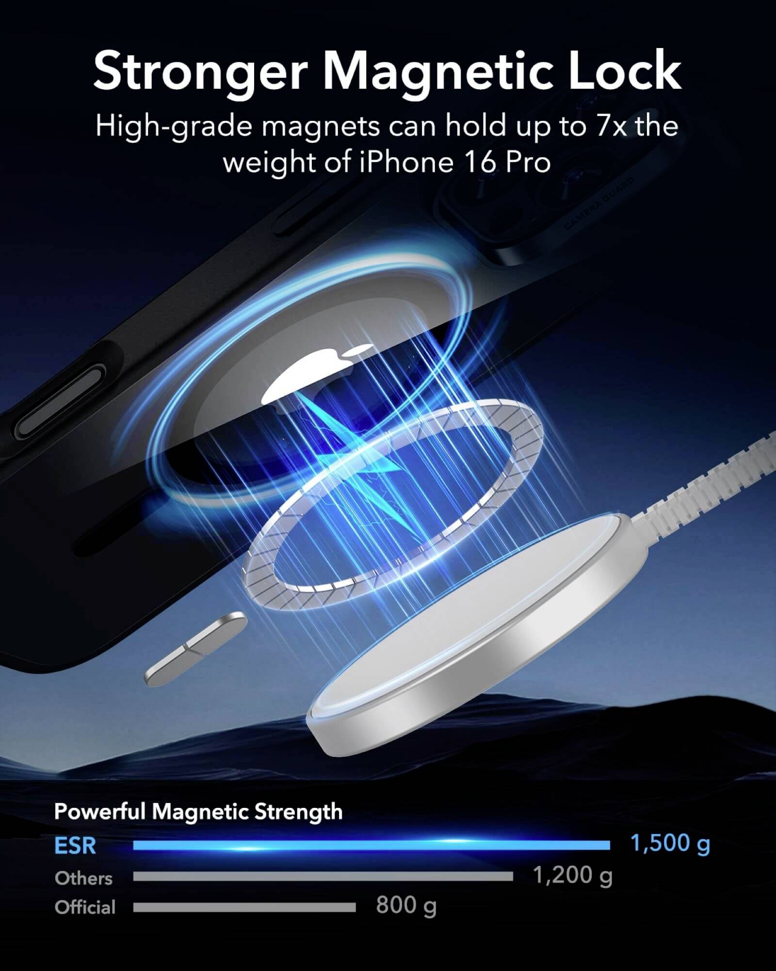 Magnetyczny uchwyt do telefonu o silnej sile przyciągania magnetycznego, wytrzymujący ciężar nawet siedmiokrotnie przewyższający wagę iPhone'a 16 Pro. Diagram przedstawia porównanie siły mocowania z 1.500 g ESR.
