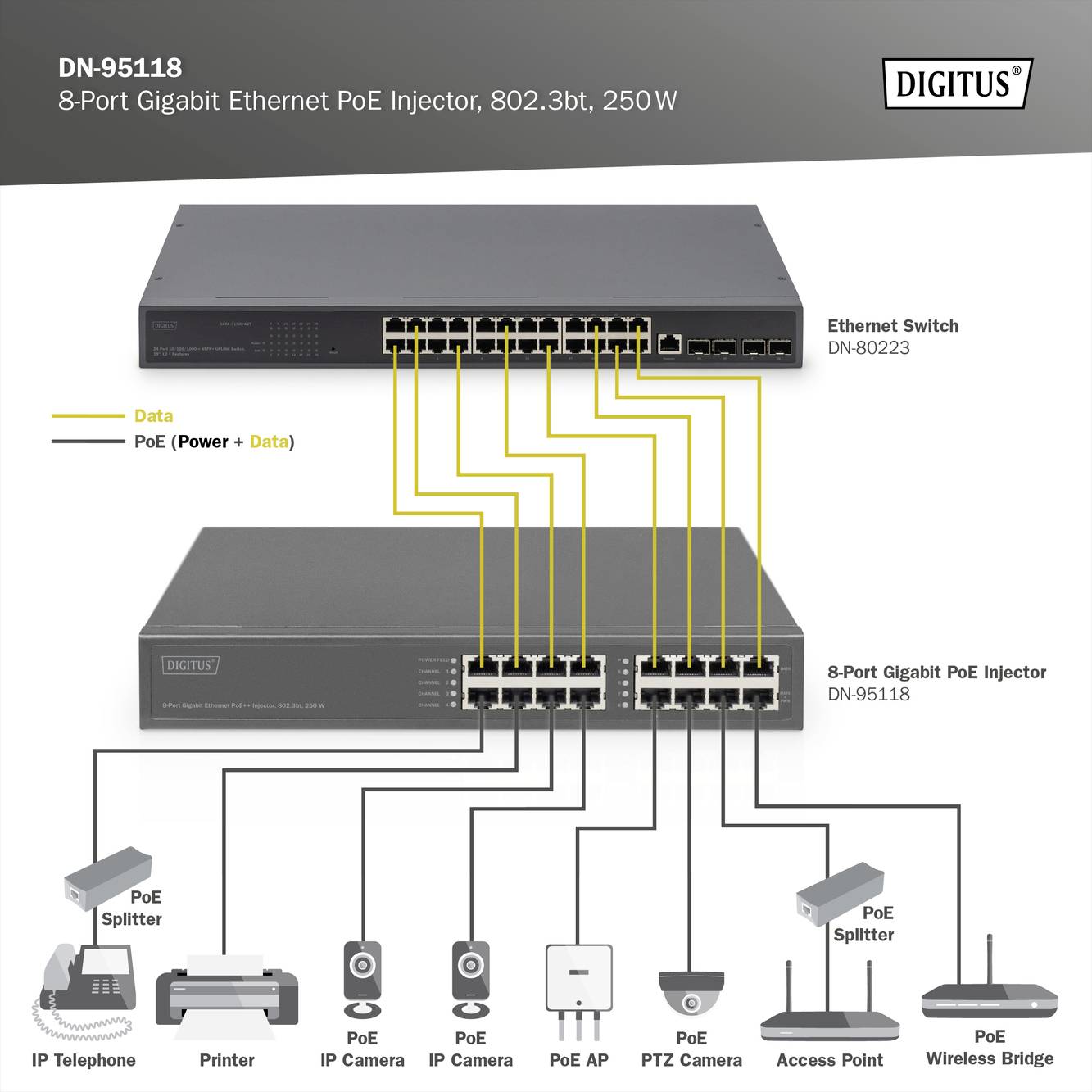 Diagram dwóch przełączników sieciowych, na górze przełącznik Ethernet, na dole 8-portowy injector PoE Gigabit. Żółte i pomarańczowe kable pokazują połączenia do telefonu IP, kamer i anten Wi-Fi.