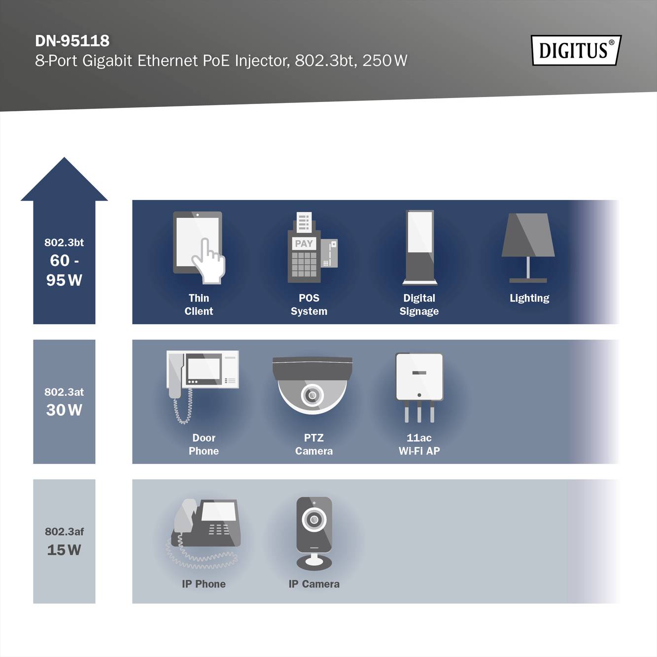 Diagram przedstawia opcje podłączenia iniektor PoE przy różnym poborze mocy: 802.3bt z 60-95W (cienki klient, kasa, kamera, oświetlenie), 802.3at z 30W (domofon, kamera, punkt dostępowy WiFi), 802.3af z 15W (telefon, dzwonek).