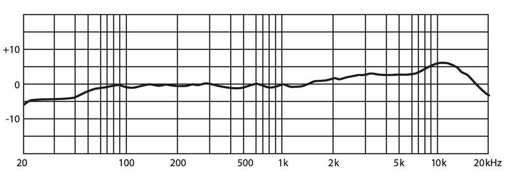 Wykres przedstawia charakterystykę częstotliwościową: oś x w hercach od 20 do 20 kHz, oś y w decybelach od -10 do +10. Krzywa pozostaje głównie między 0 a +5 dB.