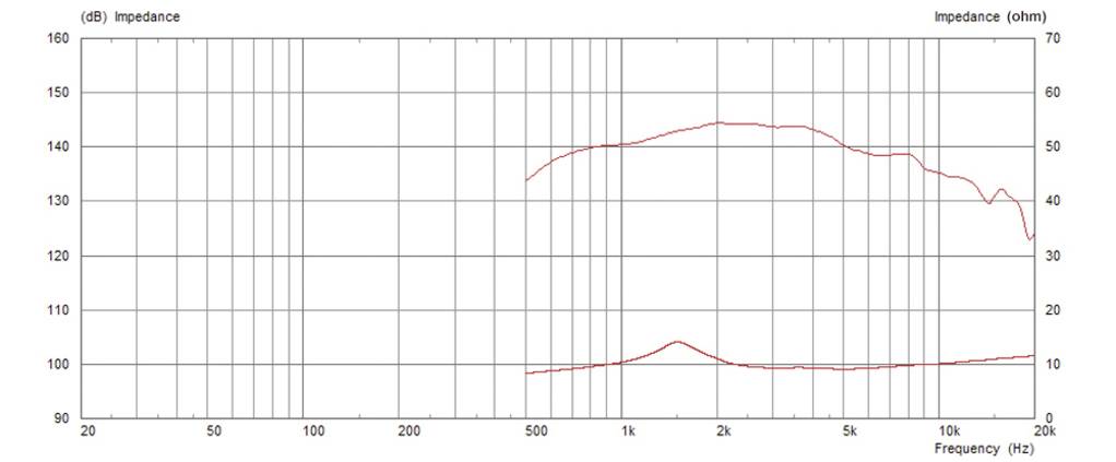 Diagram przedstawia charakterystykę częstotliwościową i impedancję głośnika: oś Y pokazuje poziom (dB) i impedancję (Ω), oś X oznacza częstotliwość (Hz). Impedancja wzrasta przy 1 kHz, a następnie spada poniżej 3 kHz.