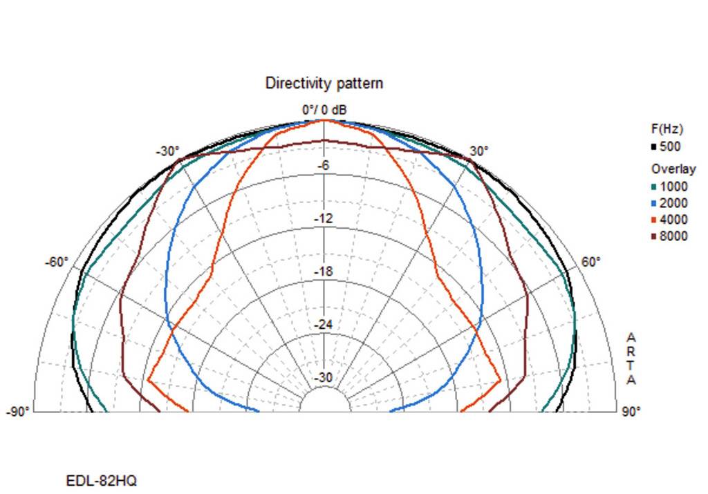 Diagram polarny przedstawia charakterystykę kierunkową dla częstotliwości od 500 do 8000 Hz. Krzywe obrazują rozkład dźwięku pod różnymi kątami.