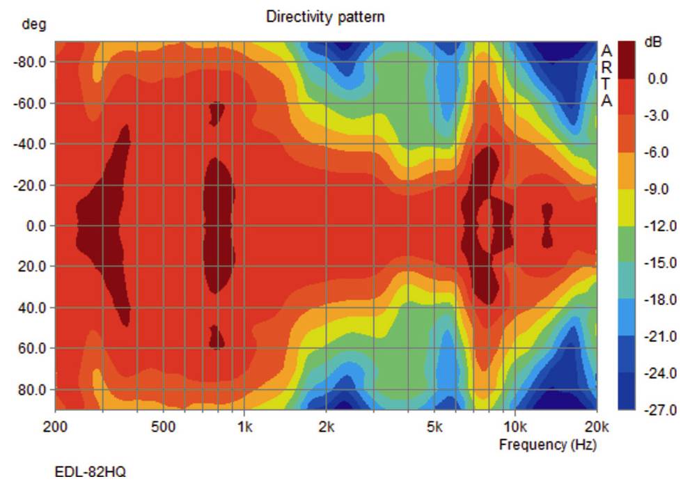 Diagram polarny przedstawia charakterystykę kierunkową głośnika w zakresie od 200 Hz do 20 kHz, w oparciu o częstotliwość w hercach (Hz) i decybelach (dB).