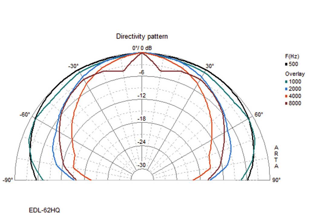 Diagram charakterystyki kierunkowej głośnika EDL-62HQ dla częstotliwości 500, 1000, 2000, 4000 i 8000 Hz, przedstawiający rozkład dźwięku.