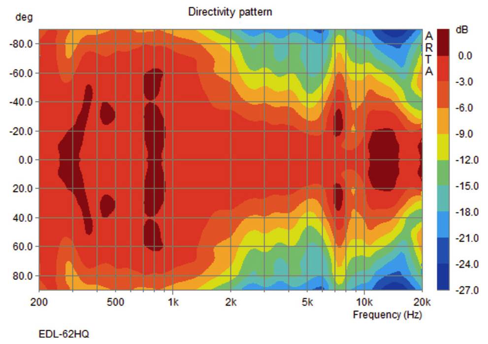 Diagram kierunkowości głośnika, przedstawiający rozkład dźwięku w dB od 200 Hz do 20 kHz. Skala w kolorach od -27 dB do 0 dB.